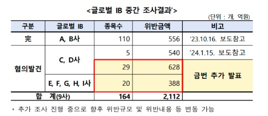 场内配资 涉及164只股票、2112亿韩元！韩国严打裸卖空：9家外资行被揪出