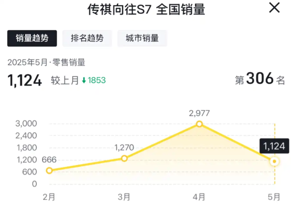 配资资讯门户网 向往S7五月销量暴跌62%，高开低走暴露传统车企转型痛点